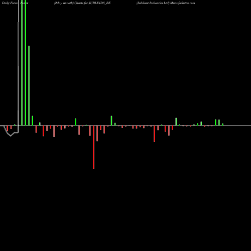 Force Index chart Jubilant Industries Ltd JUBLINDS_BE share NSE Stock Exchange 