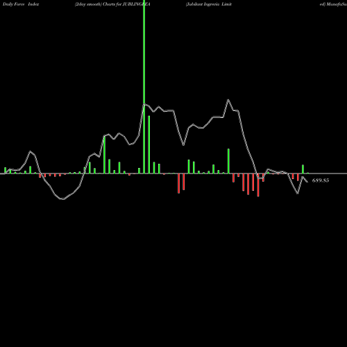 Force Index chart Jubilant Ingrevia Limited JUBLINGREA share NSE Stock Exchange 