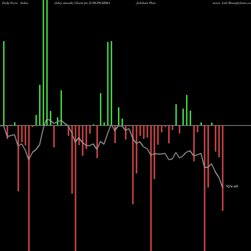 Force Index chart Jubilant Pharmova Ltd JUBLPHARMA share NSE Stock Exchange 