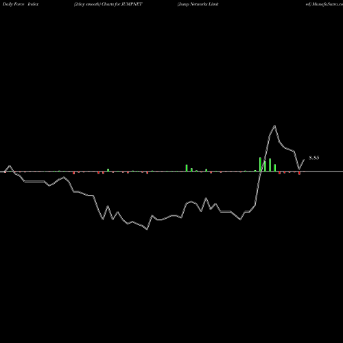 Force Index chart Jump Networks Limited JUMPNET share NSE Stock Exchange 