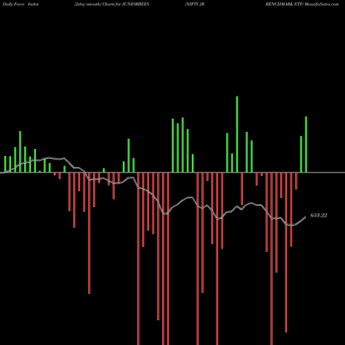 Force Index chart NIFTY JR BENCHMARK ETF JUNIORBEES share NSE Stock Exchange 
