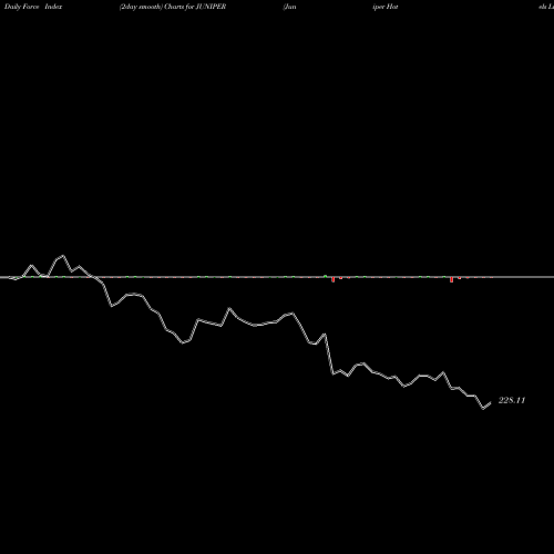 Force Index chart Juniper Hotels Limited JUNIPER share NSE Stock Exchange 