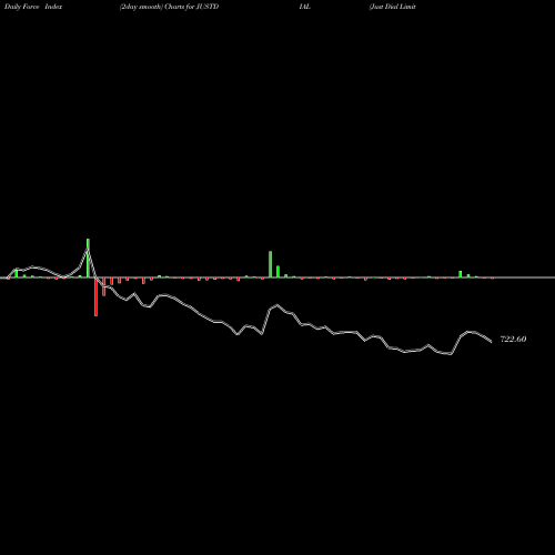 Force Index chart Just Dial Limited JUSTDIAL share NSE Stock Exchange 