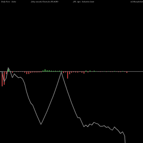 Force Index chart JVL Agro Industries Limited JVLAGRO share NSE Stock Exchange 