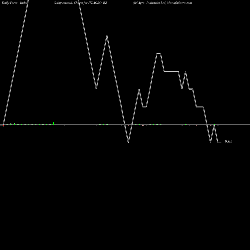 Force Index chart Jvl Agro Industries Ltd JVLAGRO_BZ share NSE Stock Exchange 
