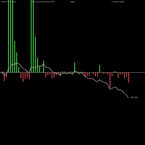 Force Index chart Jupiter Wagons Limited JWL share NSE Stock Exchange 