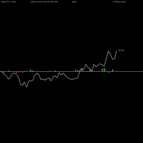 Force Index chart Jupiter Wagons Limited JWL_BE share NSE Stock Exchange 