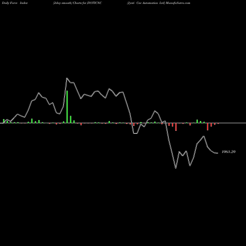 Force Index chart Jyoti Cnc Automation Ltd JYOTICNC share NSE Stock Exchange 
