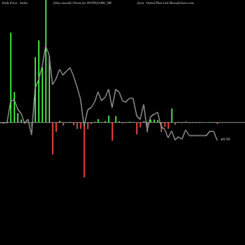 Force Index chart Jyoti Global Plast Ltd JYOTIGLOBL_SM share NSE Stock Exchange 