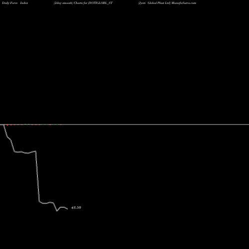 Force Index chart Jyoti Global Plast Ltd JYOTIGLOBL_ST share NSE Stock Exchange 