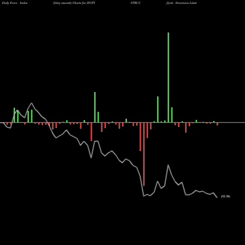 Force Index chart Jyoti Structures Limited JYOTISTRUC share NSE Stock Exchange 