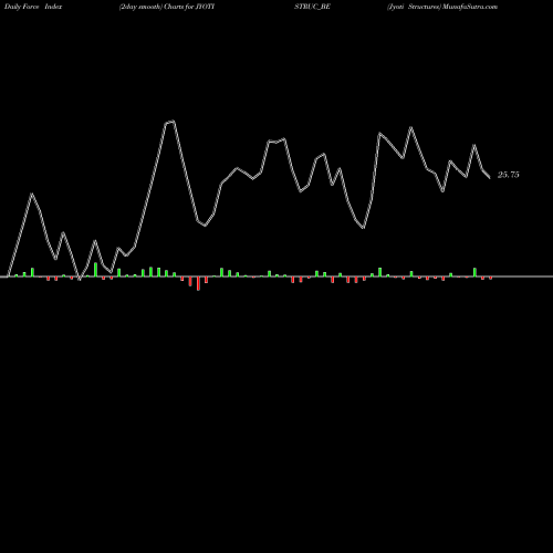 Force Index chart Jyoti Structures JYOTISTRUC_BE share NSE Stock Exchange 