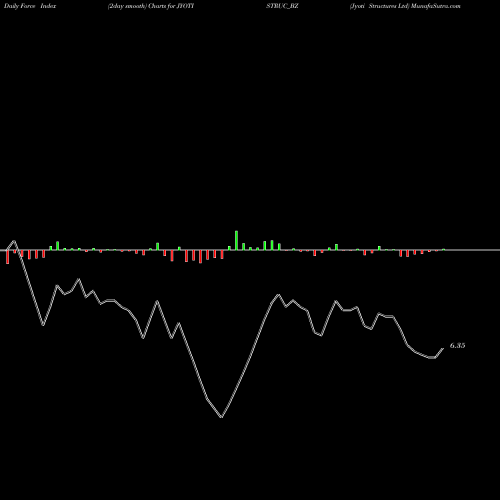 Force Index chart Jyoti Structures Ltd JYOTISTRUC_BZ share NSE Stock Exchange 