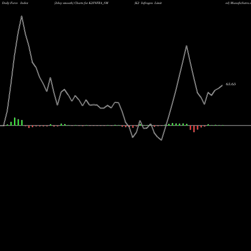 Force Index chart K2 Infragen Limited K2INFRA_SM share NSE Stock Exchange 