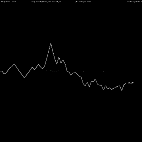 Force Index chart K2 Infragen Limited K2INFRA_ST share NSE Stock Exchange 