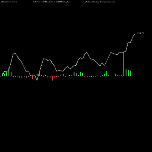 Force Index chart Kabraextrusion KABRAEXTRU_BE share NSE Stock Exchange 