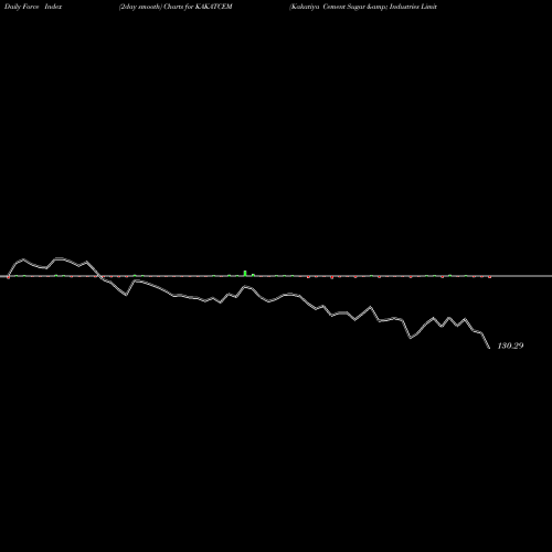 Force Index chart Kakatiya Cement Sugar & Industries Limited KAKATCEM share NSE Stock Exchange 