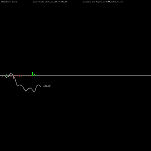 Force Index chart Kakatiya Cem Sugar &ind L KAKATCEM_BE share NSE Stock Exchange 