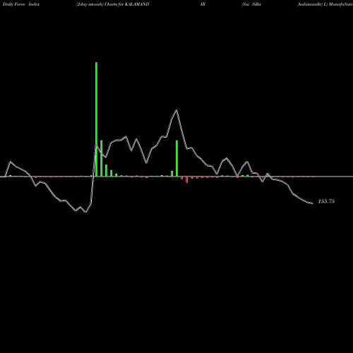 Force Index chart Sai Silks (kalamandir) L KALAMANDIR share NSE Stock Exchange 