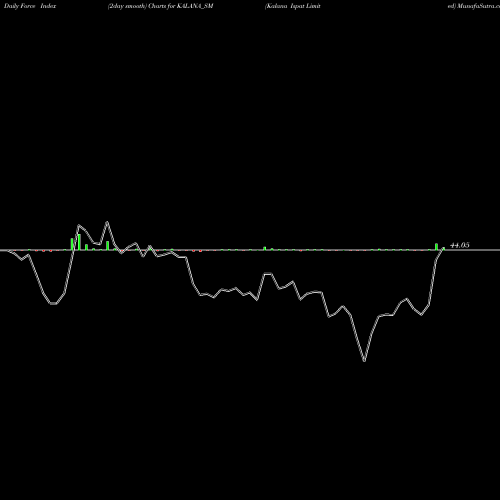 Force Index chart Kalana Ispat Limited KALANA_SM share NSE Stock Exchange 