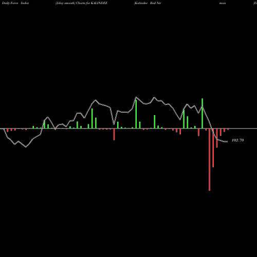 Force Index chart Kalindee Rail Nirman (Engineers) Limited KALINDEE share NSE Stock Exchange 