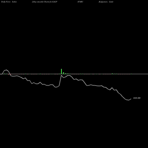 Force Index chart Kalpataru Limited KALPATARU share NSE Stock Exchange 