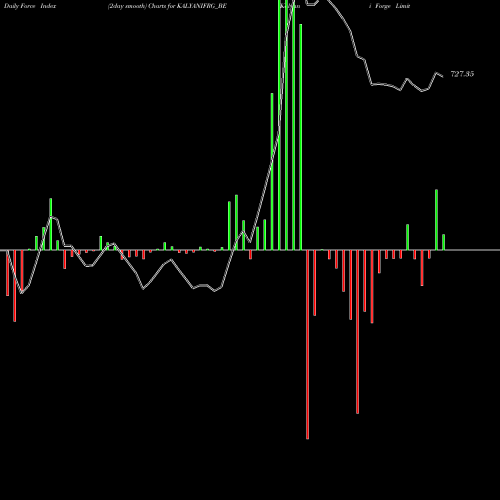 Force Index chart Kalyani Forge Limited KALYANIFRG_BE share NSE Stock Exchange 