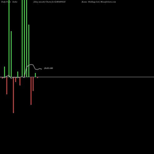 Force Index chart Kama Holdings Ltd. KAMAHOLD share NSE Stock Exchange 