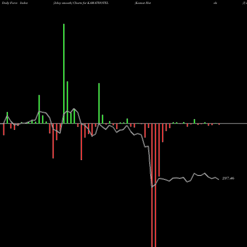 Force Index chart Kamat Hotels (I) Limited KAMATHOTEL share NSE Stock Exchange 