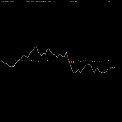 Force Index chart Kamat Hotels (i) Ltd KAMATHOTEL_BE share NSE Stock Exchange 