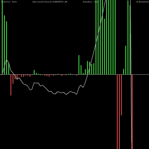 Force Index chart Kamdhenu Limited KAMDHENU_BE share NSE Stock Exchange 