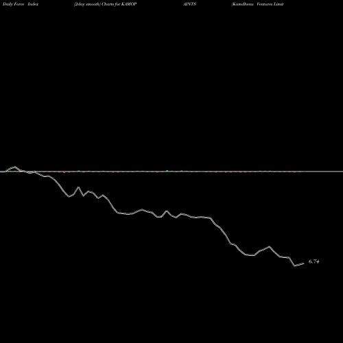 Force Index chart Kamdhenu Ventures Limited KAMOPAINTS share NSE Stock Exchange 