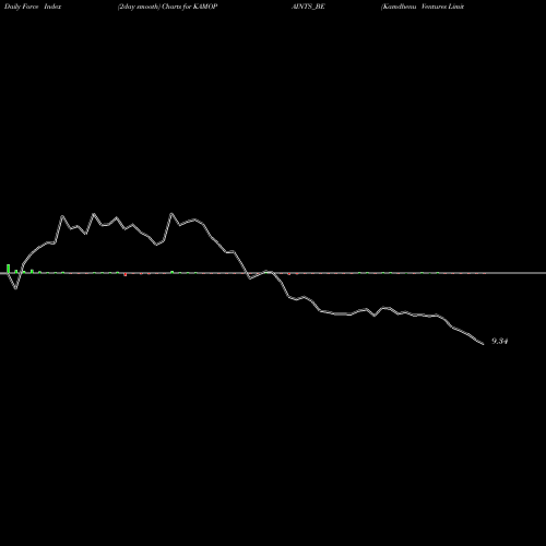 Force Index chart Kamdhenu Ventures Limited KAMOPAINTS_BE share NSE Stock Exchange 