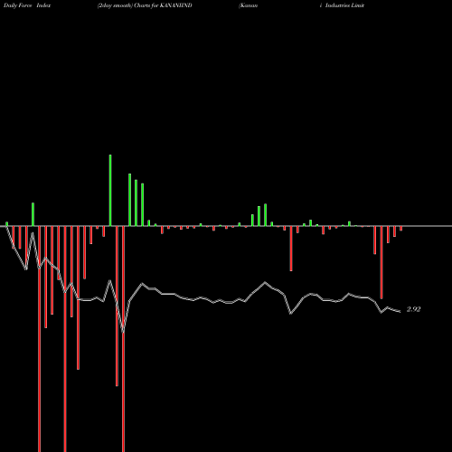 Force Index chart Kanani Industries Limited KANANIIND share NSE Stock Exchange 