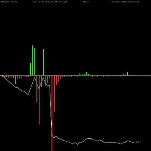 Force Index chart Kanani Industries Ltd KANANIIND_BE share NSE Stock Exchange 