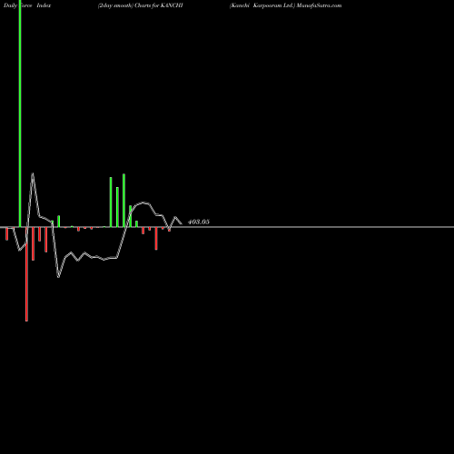 Force Index chart Kanchi Karpooram Ltd. KANCHI share NSE Stock Exchange 