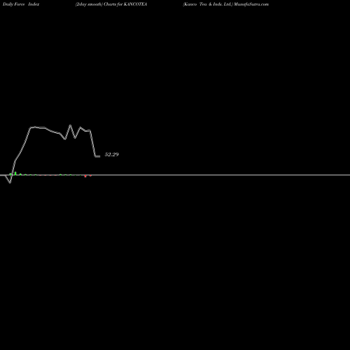 Force Index chart Kanco Tea & Inds. Ltd. KANCOTEA share NSE Stock Exchange 