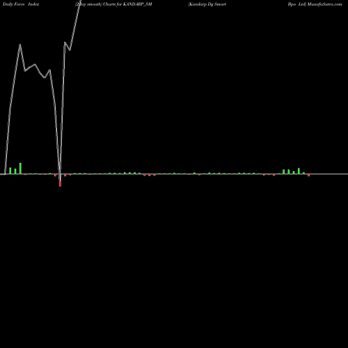 Force Index chart Kandarp Dg Smart Bpo Ltd KANDARP_SM share NSE Stock Exchange 
