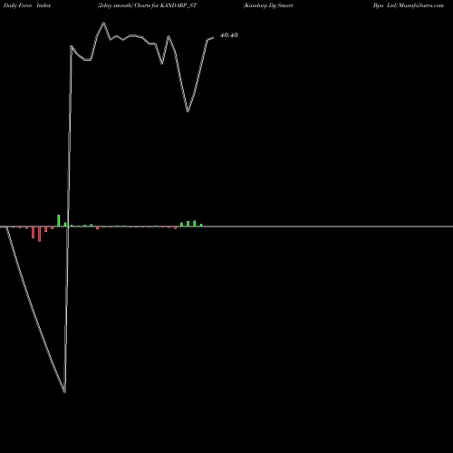 Force Index chart Kandarp Dg Smart Bpo Ltd KANDARP_ST share NSE Stock Exchange 