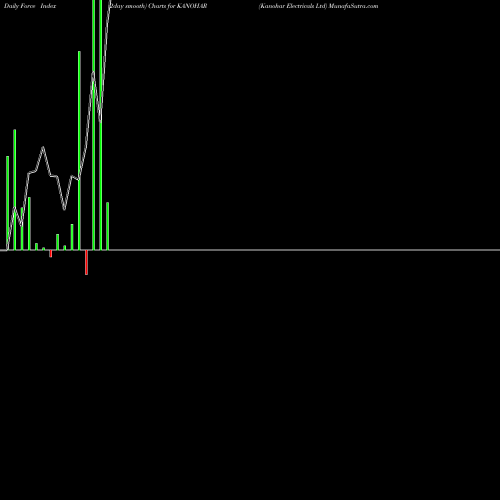 Force Index chart Kanohar Electricals Ltd KANOHAR share NSE Stock Exchange 