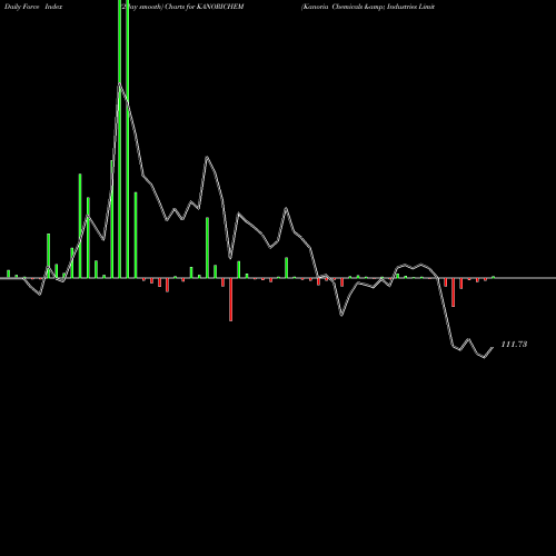 Force Index chart Kanoria Chemicals & Industries Limited KANORICHEM share NSE Stock Exchange 