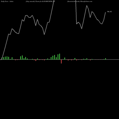 Force Index chart Kanoriachemicals- KANORICHEM_BE share NSE Stock Exchange 