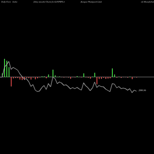 Force Index chart Kanpur Plastipack Limited KANPRPLA share NSE Stock Exchange 