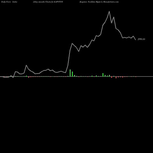Force Index chart Kapston Facilities Mgmt L KAPSTON share NSE Stock Exchange 