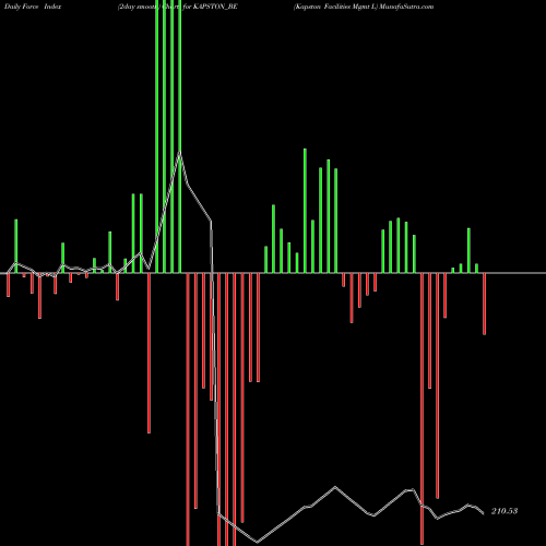 Force Index chart Kapston Facilities Mgmt L KAPSTON_BE share NSE Stock Exchange 