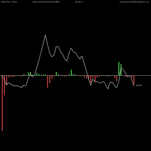 Force Index chart Karda Constructions Ltd KARDA share NSE Stock Exchange 