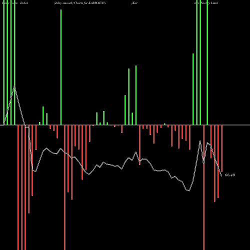 Force Index chart Karma Energy Limited KARMAENG share NSE Stock Exchange 