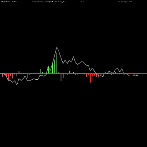 Force Index chart Karma Energy Limited KARMAENG_BE share NSE Stock Exchange 