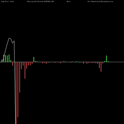 Force Index chart Karnika Industries Ltd KARNIKA_SM share NSE Stock Exchange 