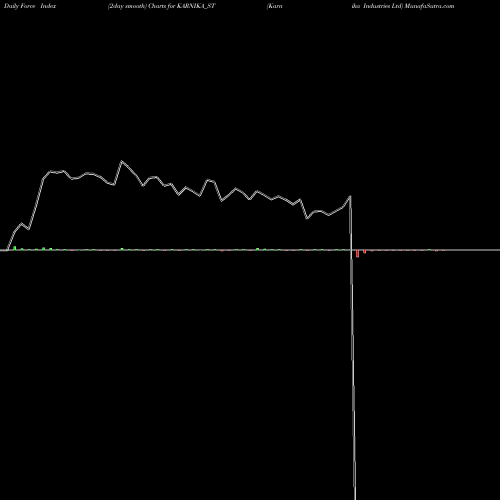 Force Index chart Karnika Industries Ltd KARNIKA_ST share NSE Stock Exchange 